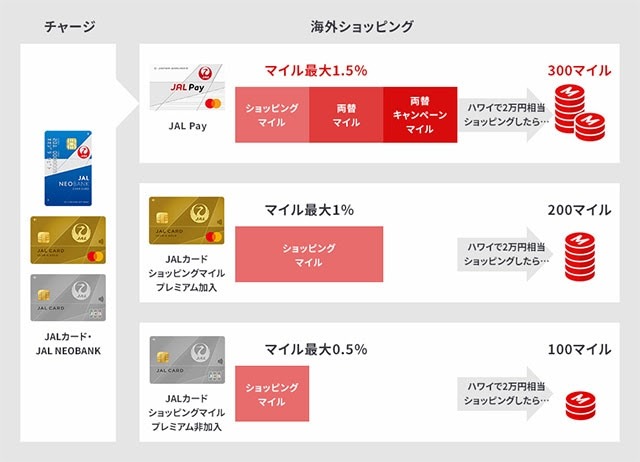 海外ショッピング　JAL Pay　最大1.5%マイルキャンペーン